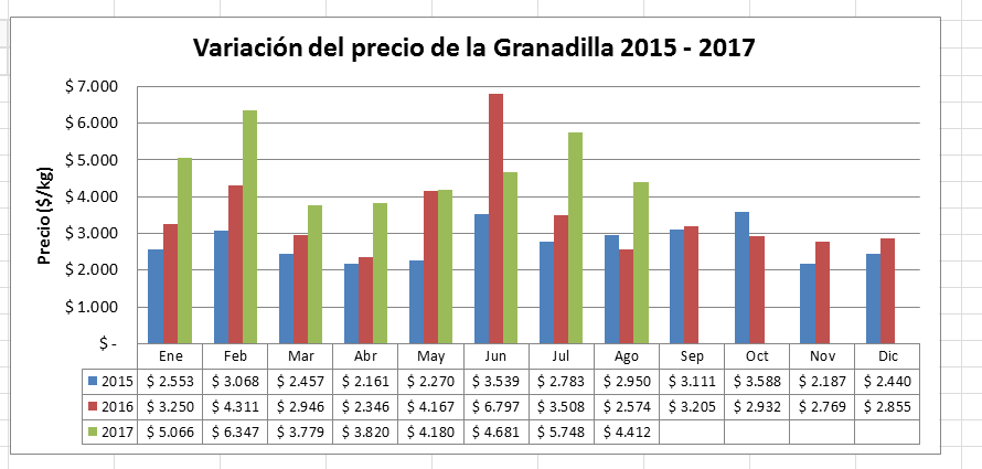 Variaciones precio Granadilla