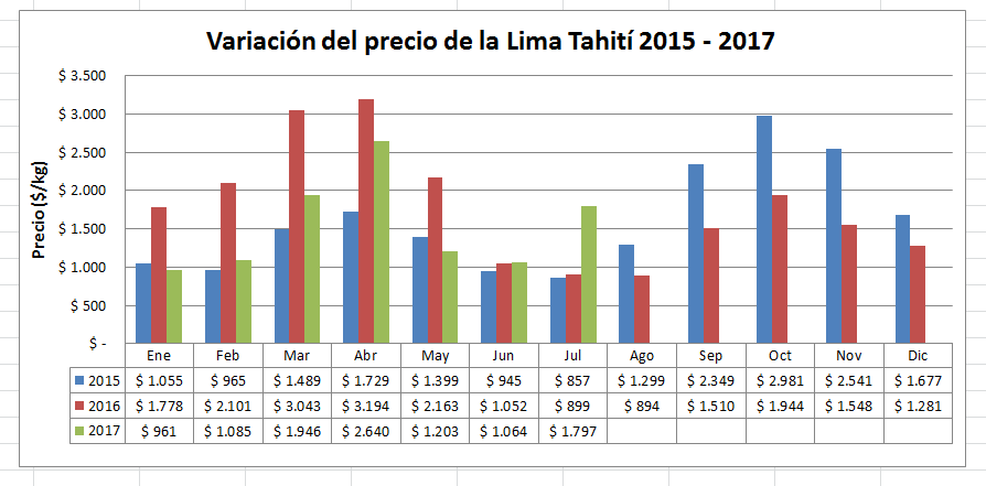 Variaciones precio Lima Tahití