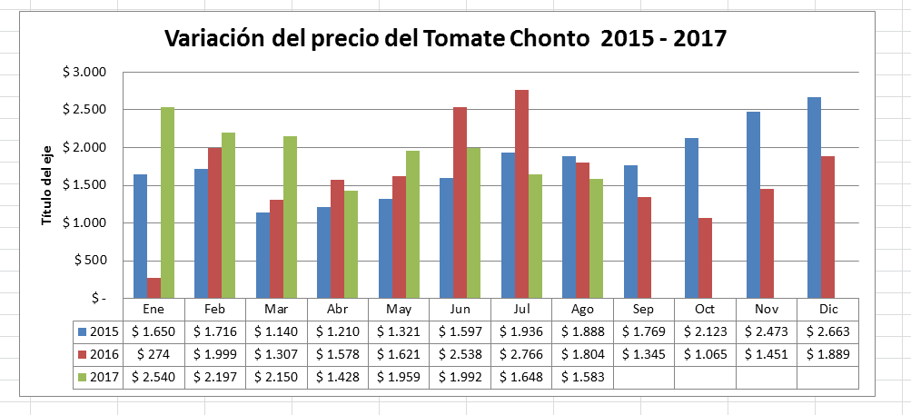 Variaciones precio Tomate